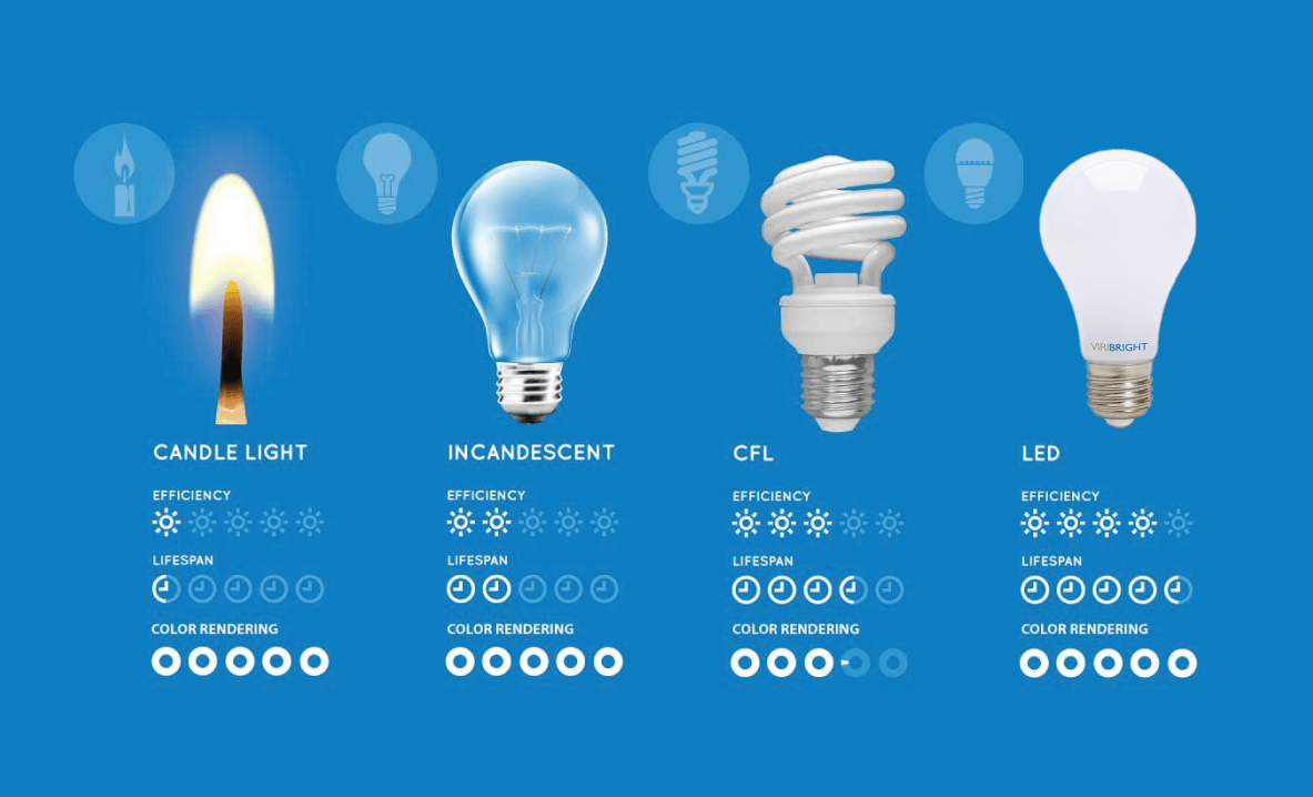 انواع لامپ ها و مقدار مصرف انرژی و طرز کار آنها - حرفه ای