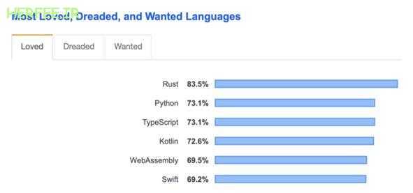 Rust به یک زبان فراگیر تبدیل می‌شود