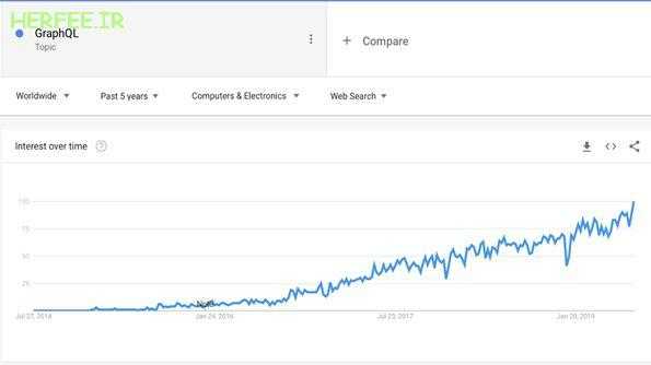 GraphQL محبوب‌تر از قبل خواهد شد