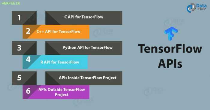 TensorFlow چگونه کار می‌کند