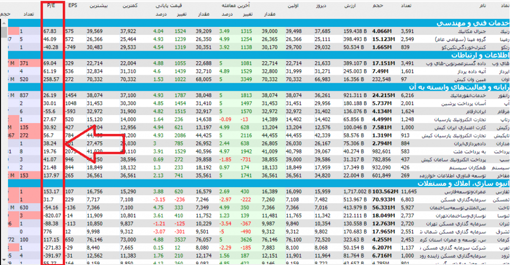 انتخاب سهام بنیادی بر مبنای P/E 